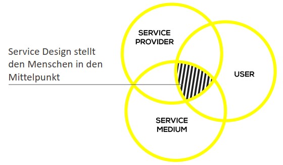 Service Design bildlich